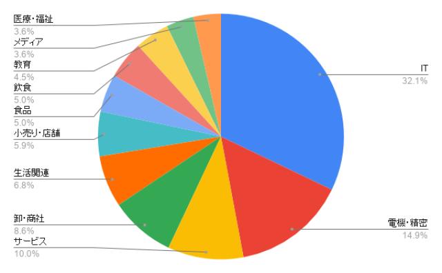福岡のコールセンター 業種別のアイミツ問い合わせ率