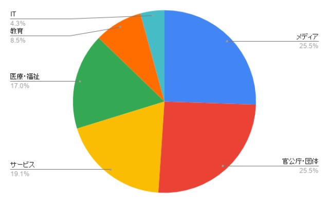 愛知のDM発送 業種別のアイミツ問い合わせ率