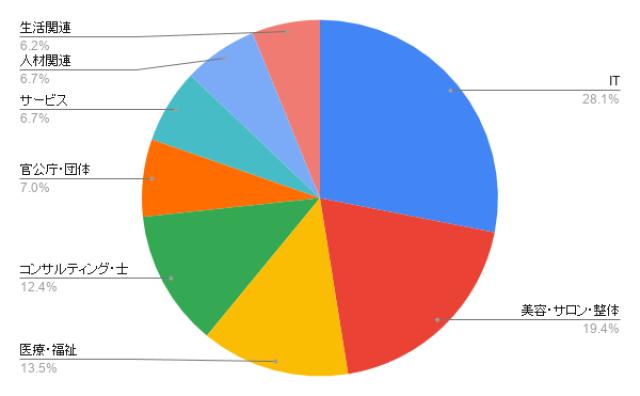 兵庫のシステム開発 業種別のアイミツ問い合わせ率