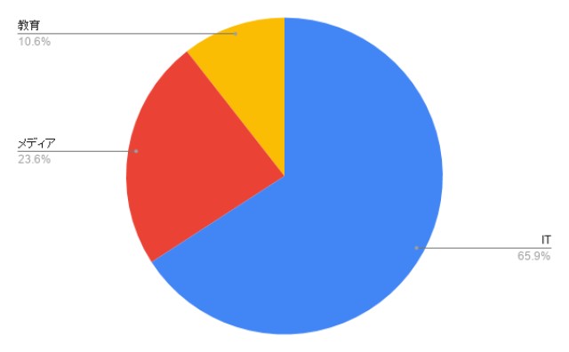 群馬のシステム開発 業種別のアイミツ問い合わせ率