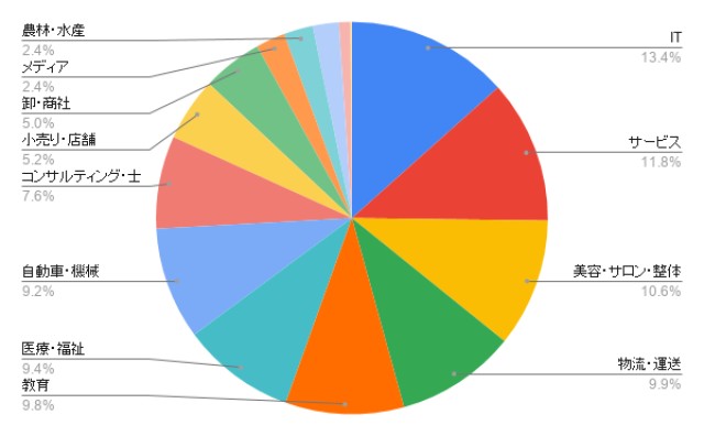 奈良のホームページ制作 業種別のアイミツ問い合わせ率