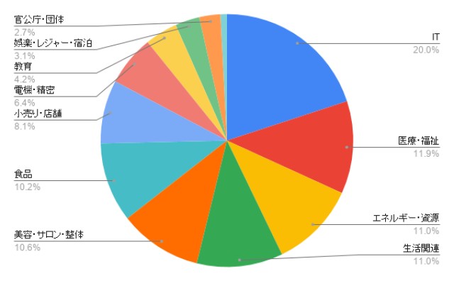 長崎のホームページ制作 業種別のアイミツ問い合わせ率