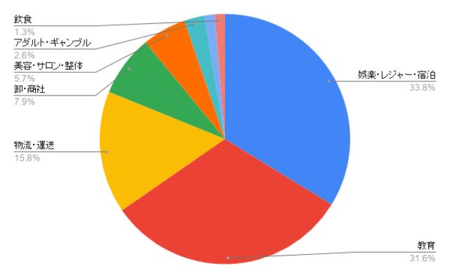 島根のホームページ制作 業種別のアイミツ問い合わせ率