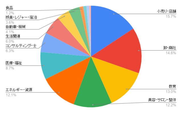 熊本のホームページ制作 業種別のアイミツ問い合わせ率