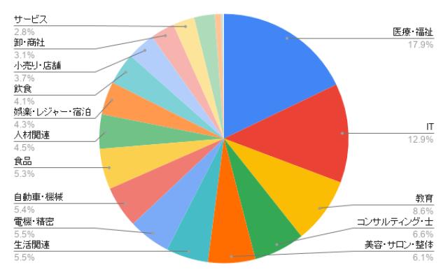 宮城のホームページ制作 業種別のアイミツ問い合わせ率