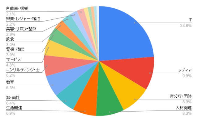 東京のイベント企画 業種別のアイミツ問い合わせ率
