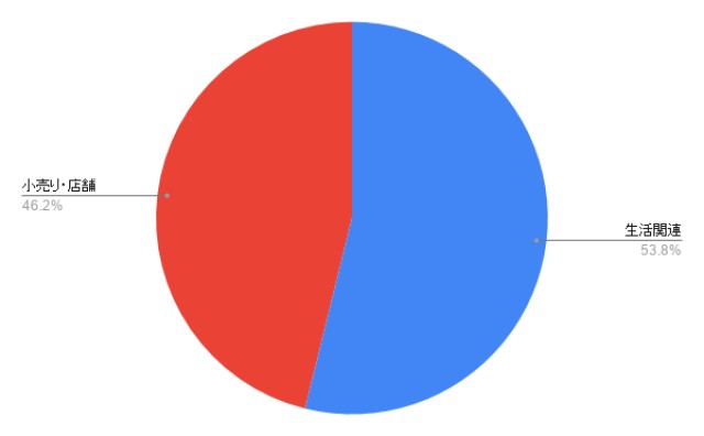 北海道の社員研修 業種別のアイミツ問い合わせ率