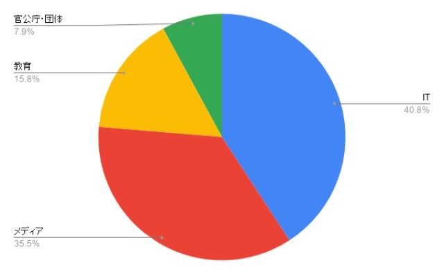 福岡のDM発送 業種別のアイミツ問い合わせ率