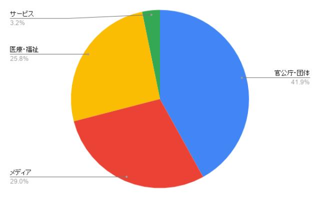 北海道の営業代行 業種別のアイミツ問い合わせ率