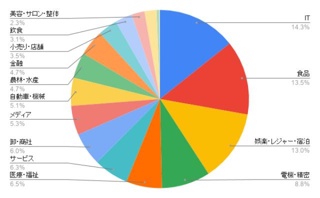 長野のホームページ制作 業種別のアイミツ問い合わせ率