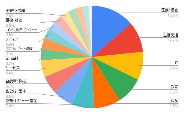 広島のホームページ制作 業種別のアイミツ問い合わせ率