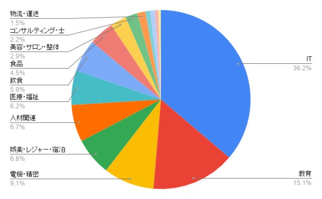 石川のホームページ制作 業種別のアイミツ問い合わせ率