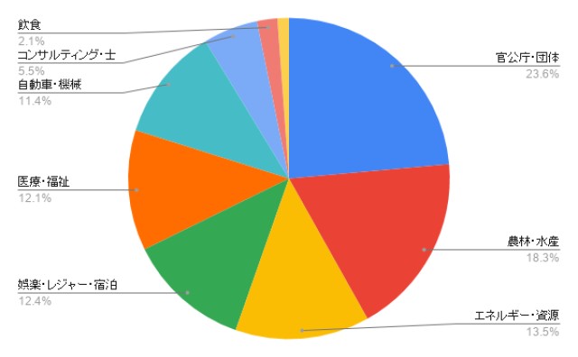 宮崎のホームページ制作 業種別のアイミツ問い合わせ率