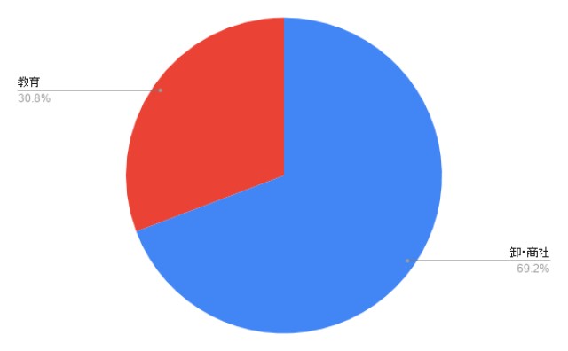 北海道のイベント企画 業種別のアイミツ問い合わせ率