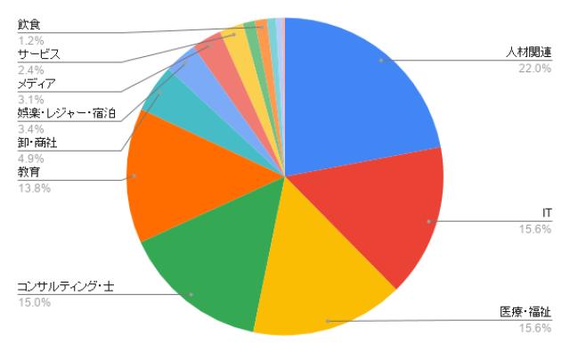 大阪の営業代行 業種別のアイミツ問い合わせ率