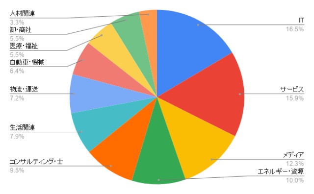千葉のシステム開発 業種別のアイミツ問い合わせ率