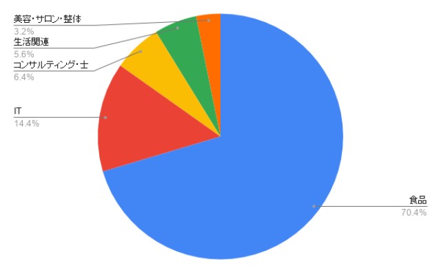 青森のホームページ制作 業種別のアイミツ問い合わせ率