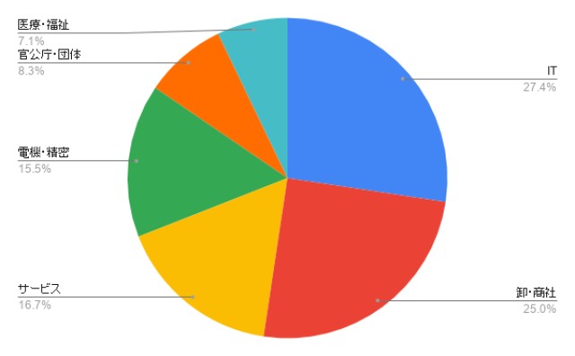 大阪の社員研修 業種別のアイミツ問い合わせ率