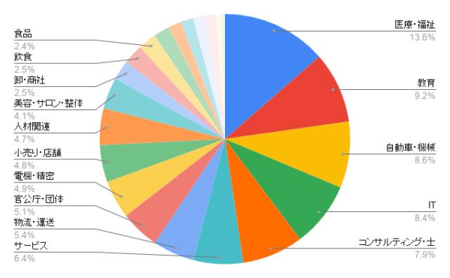 神奈川のホームページ制作 業種別のアイミツ問い合わせ率