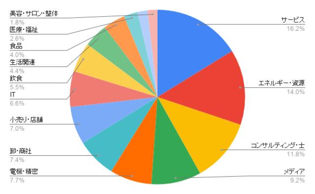 大阪のイベント企画 業種別のアイミツ問い合わせ率