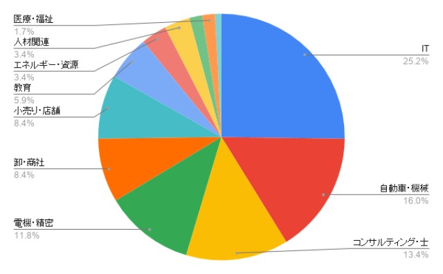 愛知の営業代行 業種別のアイミツ問い合わせ率