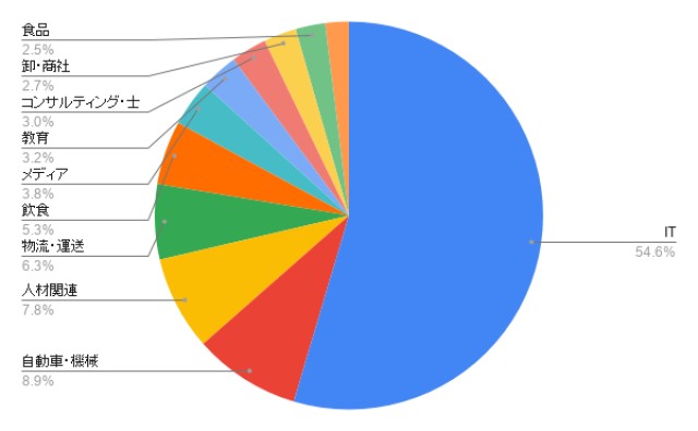 埼玉のシステム開発 業種別のアイミツ問い合わせ率