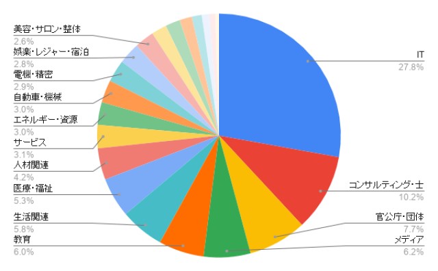 東京の動画制作・映像制作 業種別のアイミツ問い合わせ率