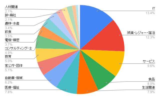 北海道のホームページ制作 業種別のアイミツ問い合わせ率