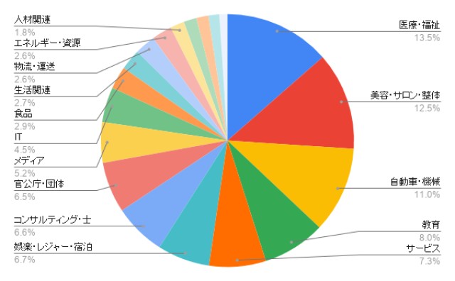 静岡のホームページ制作 業種別のアイミツ問い合わせ率
