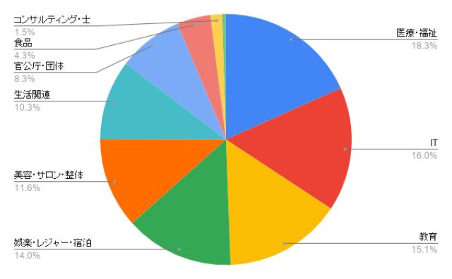 愛媛のホームページ制作 業種別のアイミツ問い合わせ率