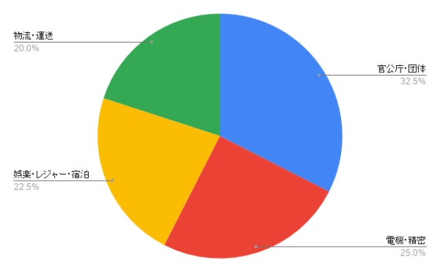福岡の社員研修 業種別のアイミツ問い合わせ率