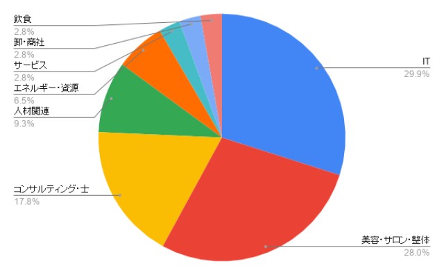 福岡の営業代行 業種別のアイミツ問い合わせ率