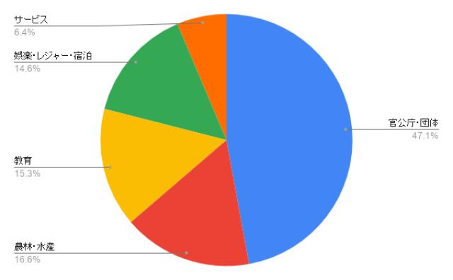 北海道の動画制作・映像制作 業種別のアイミツ問い合わせ率