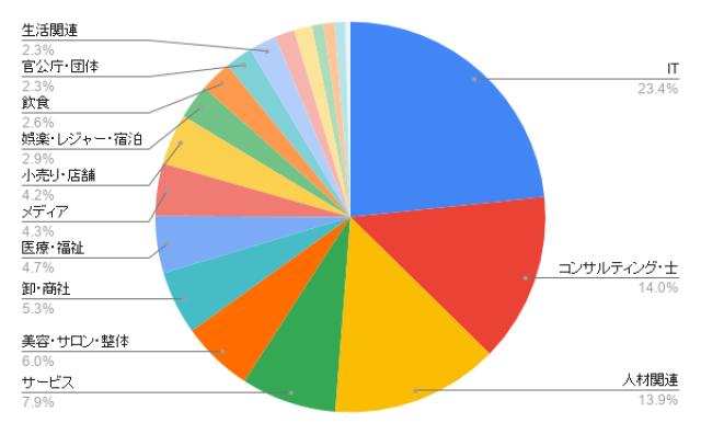 東京のリスティング広告 業種別のアイミツ問い合わせ率