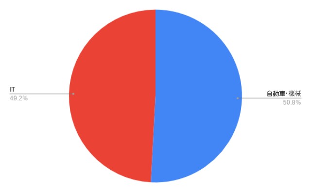 静岡のシステム開発 業種別のアイミツ問い合わせ率