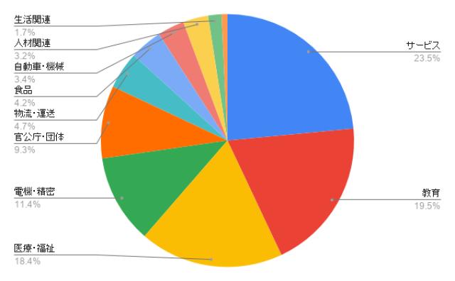 香川のホームページ制作 業種別のアイミツ問い合わせ率