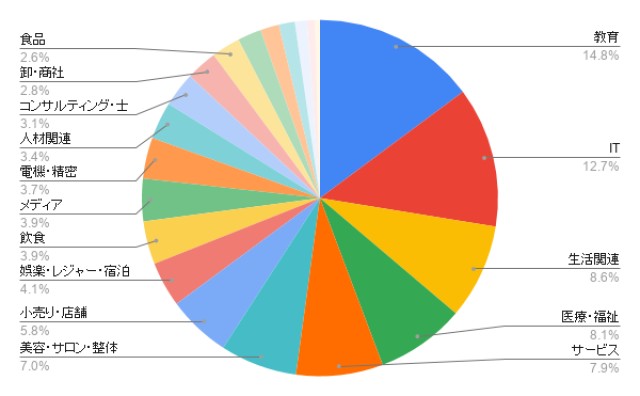 福岡のホームページ制作 業種別のアイミツ問い合わせ率