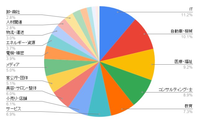 愛知のホームページ制作 業種別のアイミツ問い合わせ率