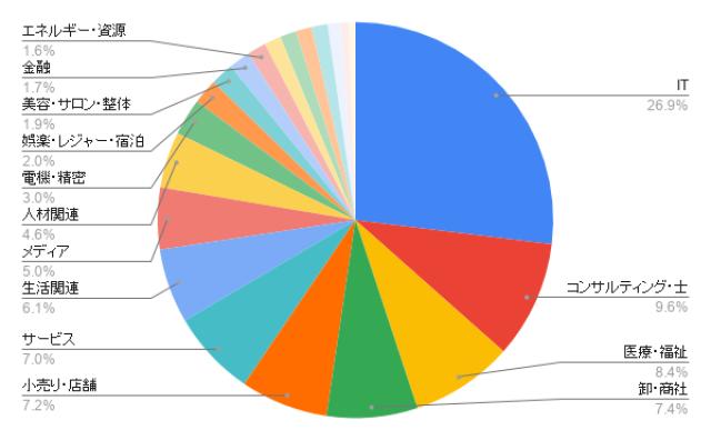 東京のコールセンター 業種別のアイミツ問い合わせ率