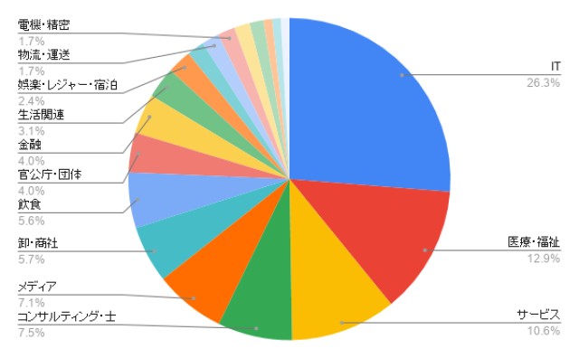 東京のオフィス清掃 業種別のアイミツ問い合わせ率