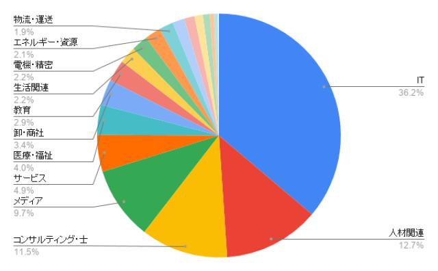 東京の営業代行 業種別のアイミツ問い合わせ率