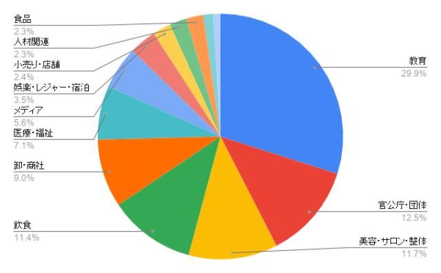 福島のホームページ制作 業種別のアイミツ問い合わせ率