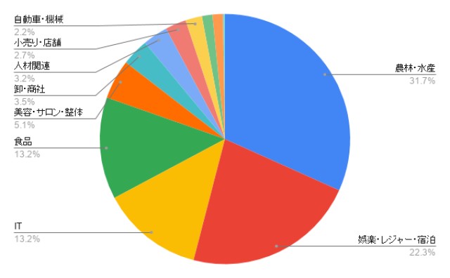 山梨のホームページ制作 業種別のアイミツ問い合わせ率