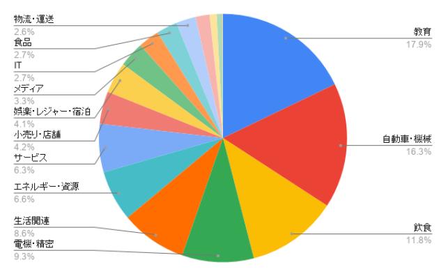 新潟のホームページ制作 業種別のアイミツ問い合わせ率