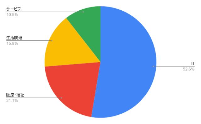 北海道のコールセンター 業種別のアイミツ問い合わせ率