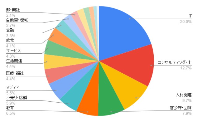 東京のDM発送 業種別のアイミツ問い合わせ率
