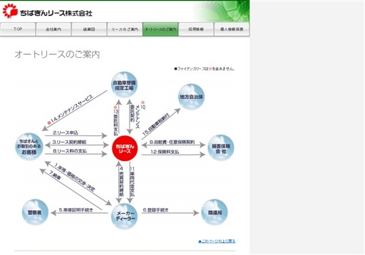 ちばぎんリース株式会社のちばぎんリースサービス