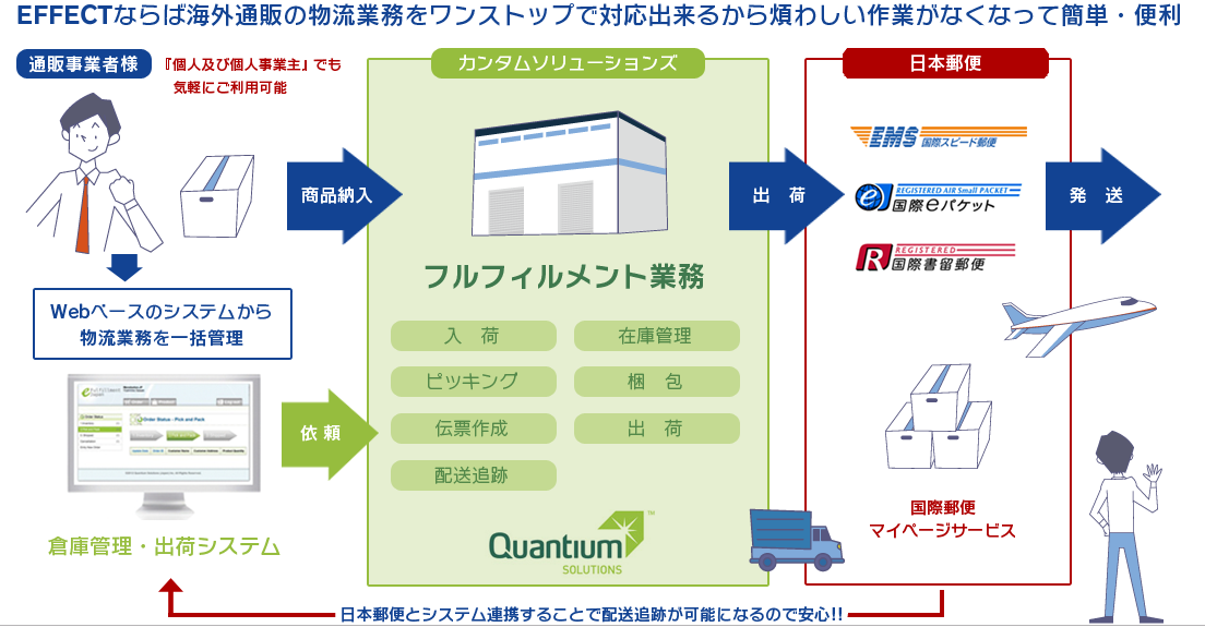 カンタムソリューションズ株式会社のカンタムソリューションズサービス