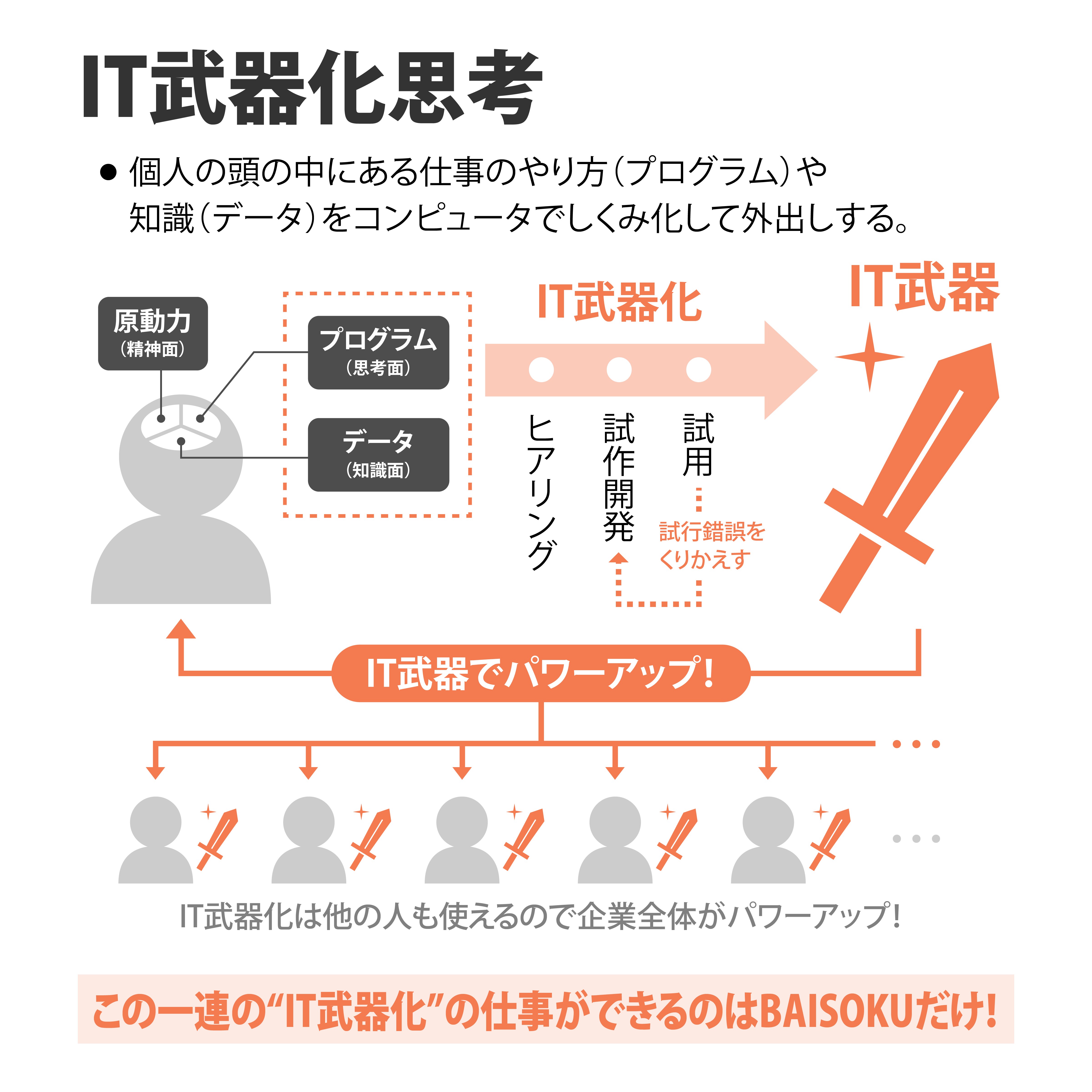 倍速DX株式会社の倍速DX株式会社サービス