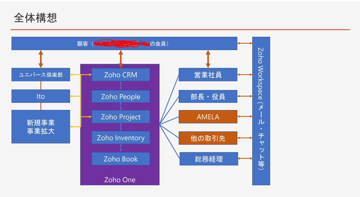 《企業の営業業務に合わせたCRMパッケージカスタマイズ》Zoho CRMの導入開発